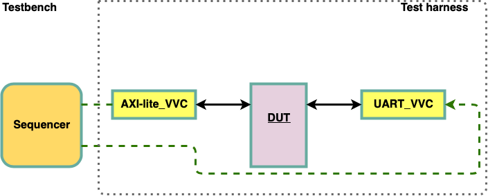 Direct transaction transfer A